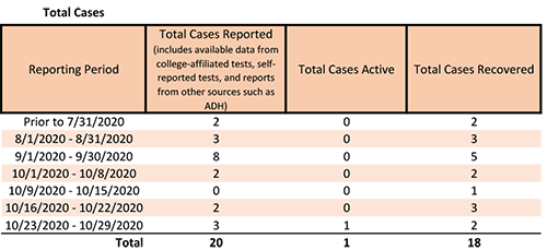 20201030-2 Total Cases.png 20201030-2 Total Cases.png
